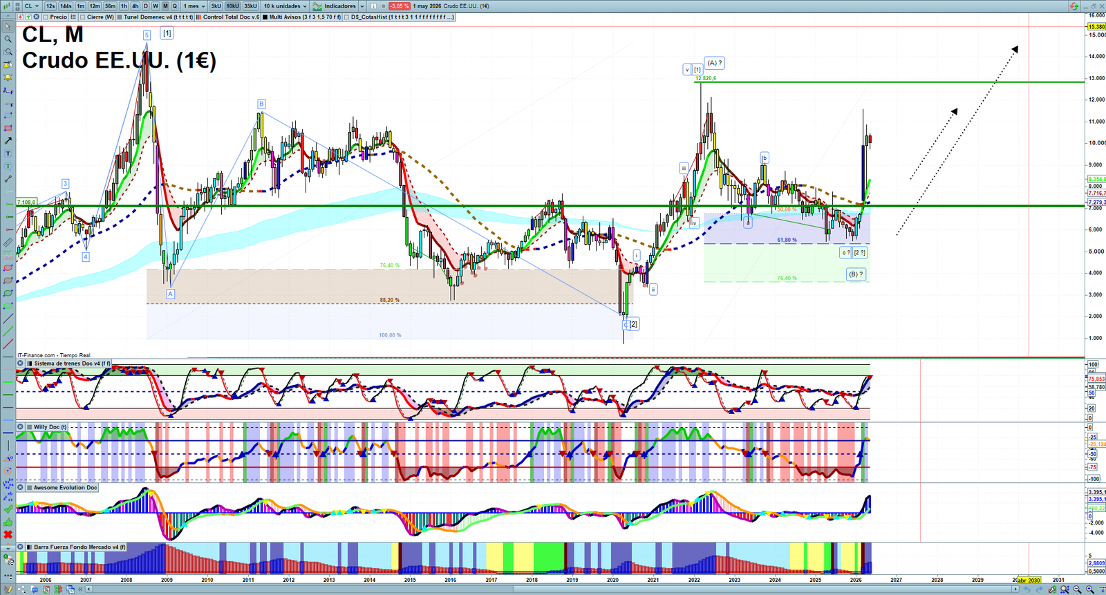 Oil monthly technical analysis chart with crude oil trend structure, support and resistance levels